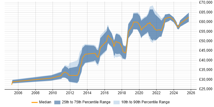 Salary distribution trend for jobs in Scotland citing JMeter