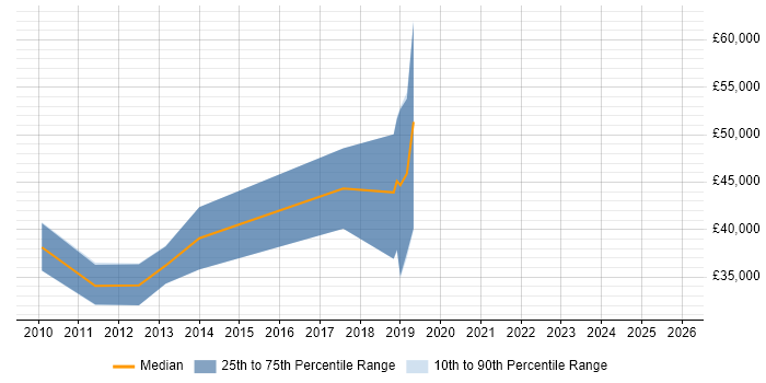 Salary distribution trend for jobs in Scotland citing jMock