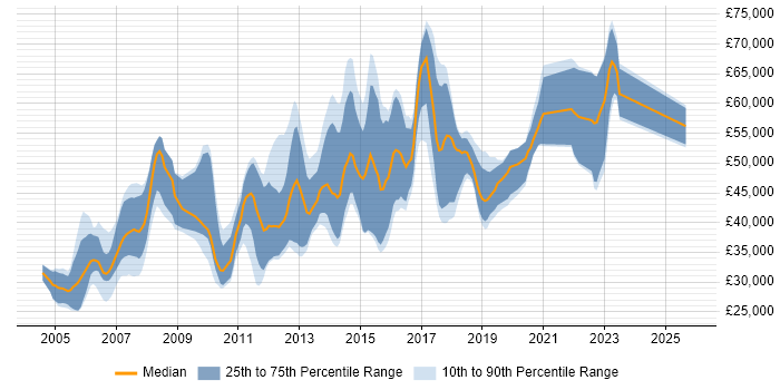 Salary distribution trend for jobs in Scotland citing JMS