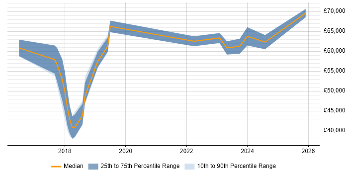Salary distribution trend for jobs in Scotland citing JNCIP