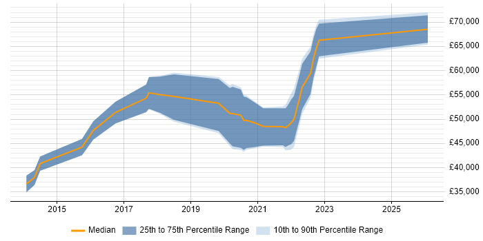 Salary distribution trend for jobs in Scotland citing Journey Map