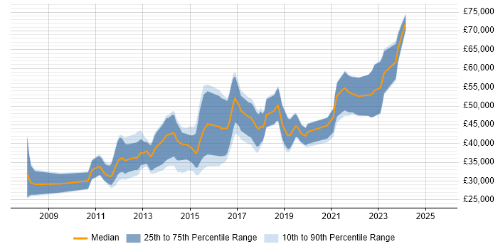 Salary distribution trend for jobs in Scotland citing JPA