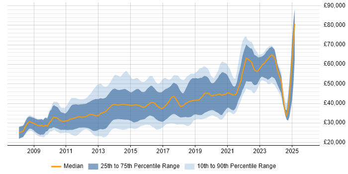 Salary distribution trend for jobs in Scotland citing jQuery