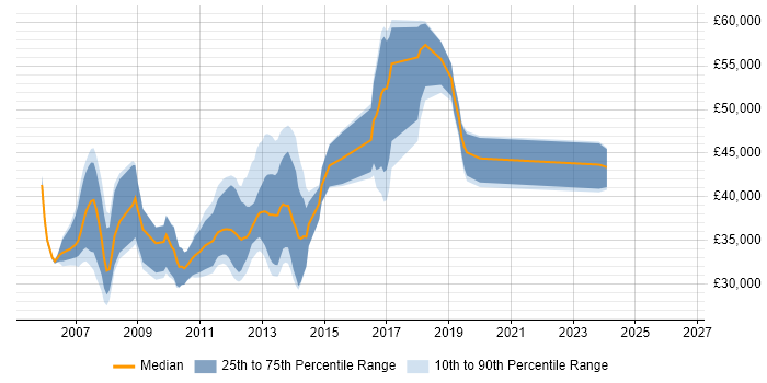 Salary distribution trend for jobs in Scotland citing JSF