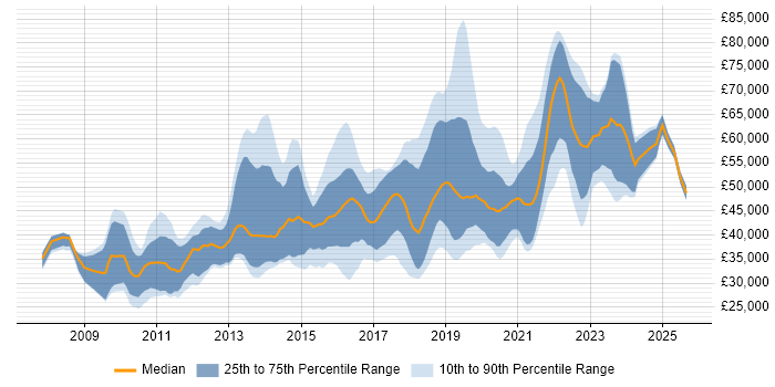 Salary distribution trend for jobs in Scotland citing JSON