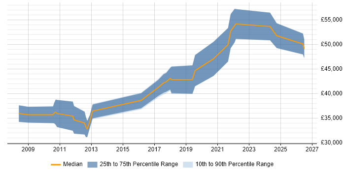 Salary distribution trend for jobs in Scotland citing JTAG