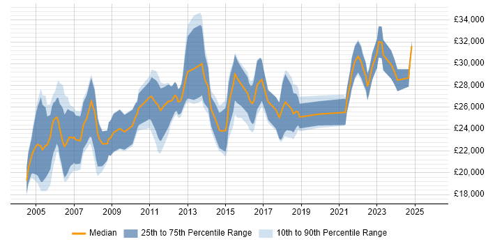 Salary distribution trend for Junior Analyst job vacancies in Scotland