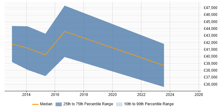 Salary distribution trend for Junior Architect job vacancies in Scotland