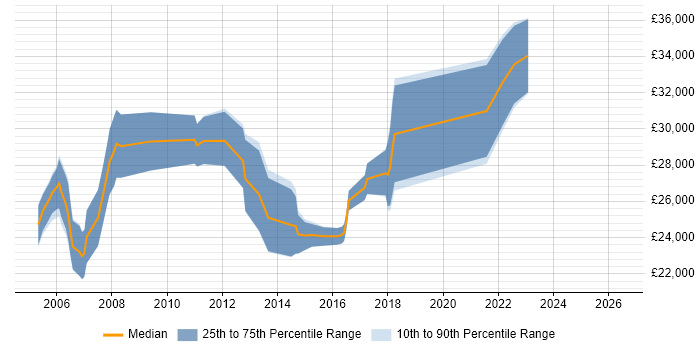 Salary distribution trend for Junior Business Analyst job vacancies in Scotland