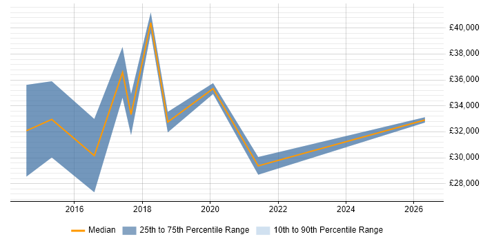 Salary distribution trend for Junior Business Intelligence Developer job vacancies in Scotland