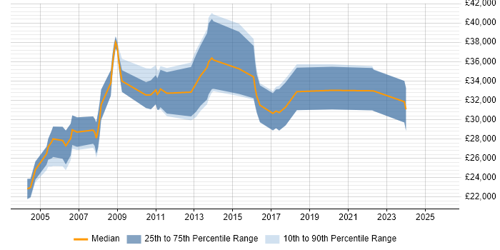 Salary distribution trend for Junior Consultant job vacancies in Scotland