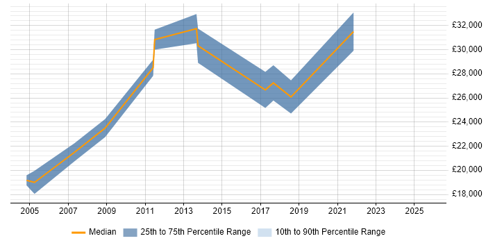 Salary distribution trend for Junior Data Analyst job vacancies in Scotland