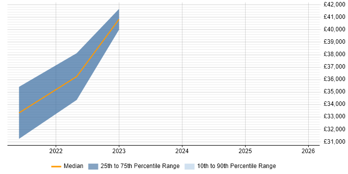 Salary distribution trend for Junior Data Engineer job vacancies in Scotland