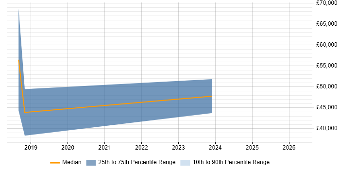 Salary distribution trend for Junior Data Scientist job vacancies in Scotland