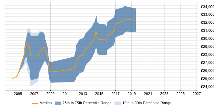 Salary distribution trend for Junior DBA job vacancies in Scotland