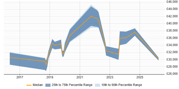 Salary distribution trend for Junior DevOps Engineer job vacancies in Scotland
