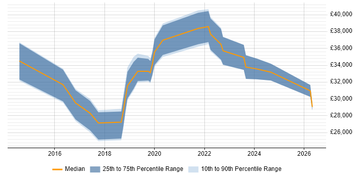 Salary distribution trend for Junior DevOps job vacancies in Scotland