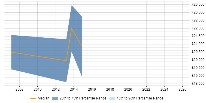 Salary distribution trend for Junior IT Engineer job vacancies in Scotland