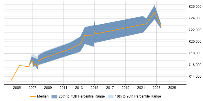 Salary distribution trend for Junior IT Support job vacancies in Scotland