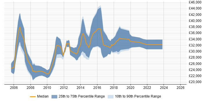 Salary distribution trend for Junior Java Developer job vacancies in Scotland