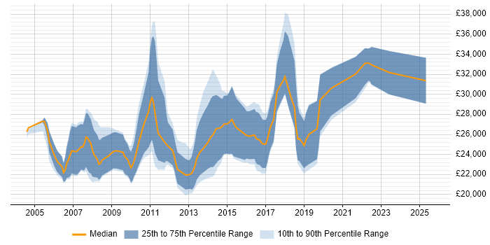 Salary distribution trend for Junior .NET Developer job vacancies in Scotland