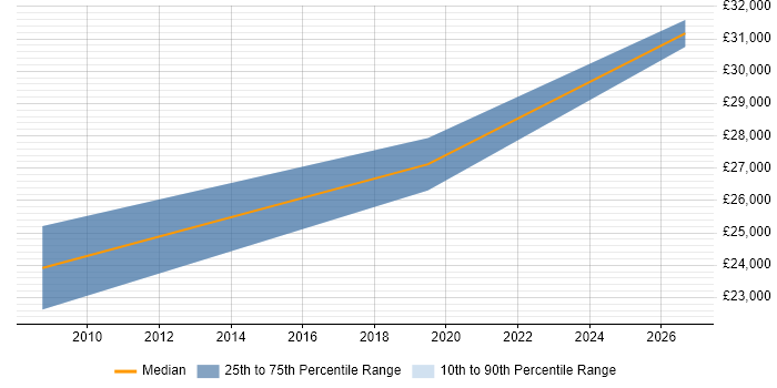 Salary distribution trend for Junior Network Support Engineer job vacancies in Scotland