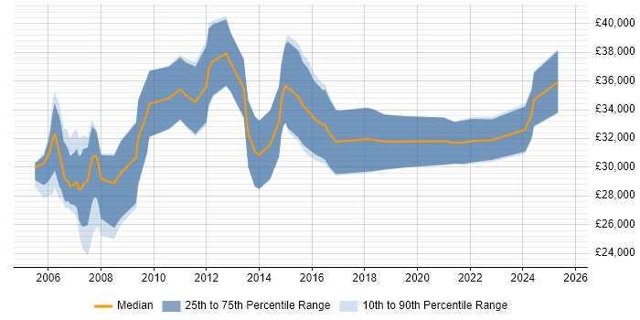 Salary distribution trend for Junior Project Manager job vacancies in Scotland