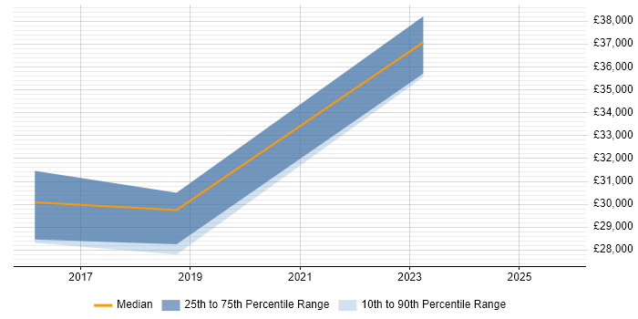 Salary distribution trend for Junior Security Analyst job vacancies in Scotland
