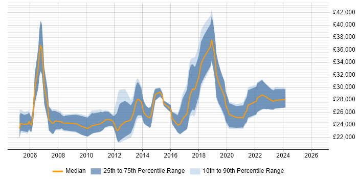 Salary distribution trend for Junior Software Developer job vacancies in Scotland