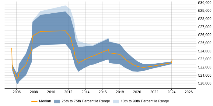 Salary distribution trend for Junior Support Engineer job vacancies in Scotland