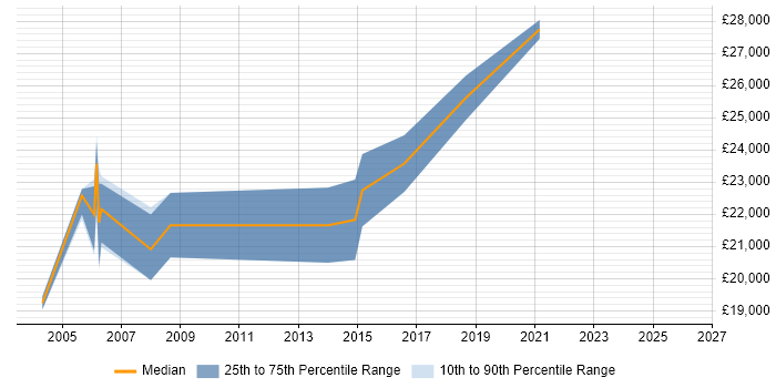Salary distribution trend for Junior Test Engineer job vacancies in Scotland