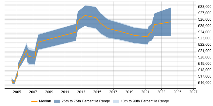 Salary distribution trend for Junior Tester job vacancies in Scotland