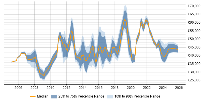 Salary distribution trend for jobs in Scotland citing Juniper