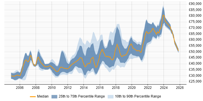 Salary distribution trend for jobs in Scotland citing JUnit