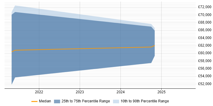 Salary distribution trend for Kafka Engineer job vacancies in Scotland Salary distribution trend for Kafka Engineer job vacancies in Scotland