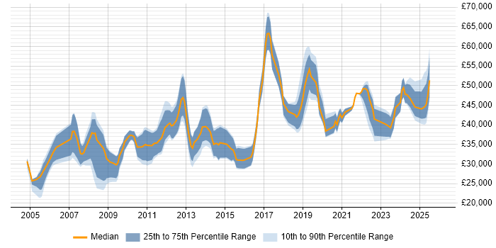 Salary distribution trend for jobs in Scotland citing Kalman Filter
