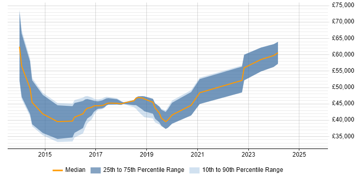 Salary distribution trend for jobs in Scotland citing Karma Test Runner
