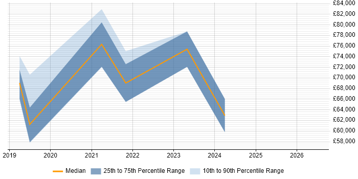 Salary distribution trend for jobs in Scotland citing Keras