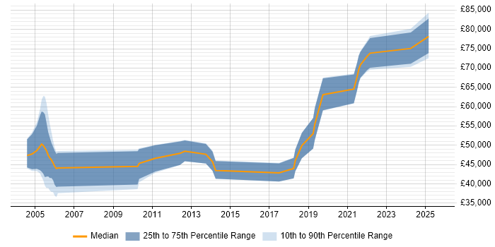 Salary distribution trend for jobs in Scotland citing Kerberos