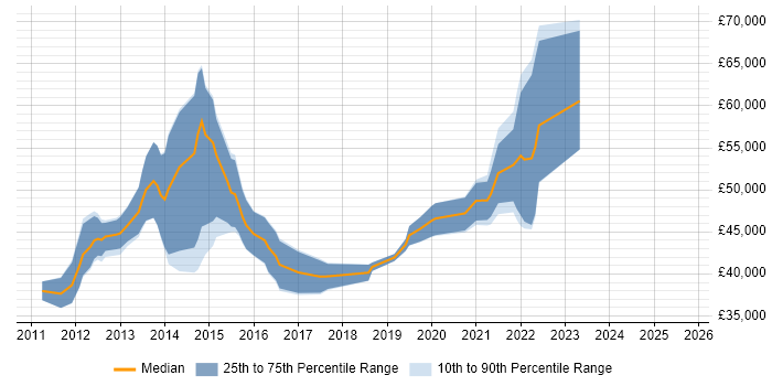 Salary distribution trend for jobs in Scotland citing Kimball Methodology Salary distribution trend for jobs in Scotland citing Kimball Methodology