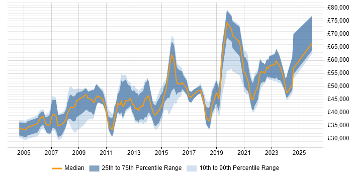 Salary distribution trend for jobs in Scotland citing Knowledge Transfer