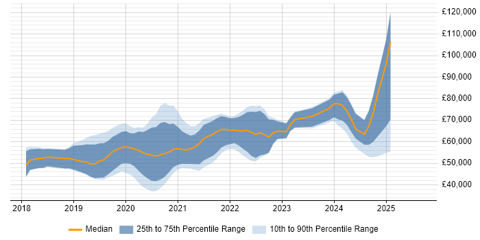 Salary distribution trend for jobs in Scotland citing Kotlin Salary distribution trend for jobs in Scotland citing Kotlin