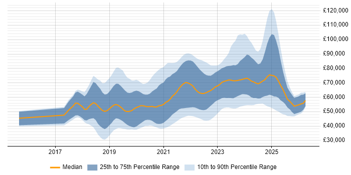 Salary distribution trend for jobs in Scotland citing Kubernetes