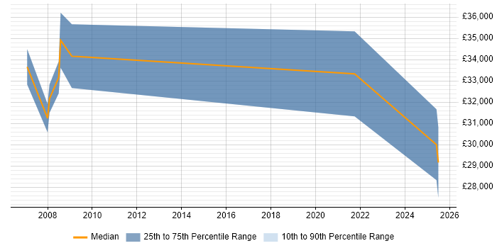 Salary distribution trend for Administrator job vacancies in Lanarkshire Salary distribution trend for Administrator job vacancies in Lanarkshire