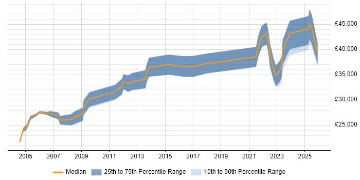 Salary distribution trend for Analyst job vacancies in Lanarkshire