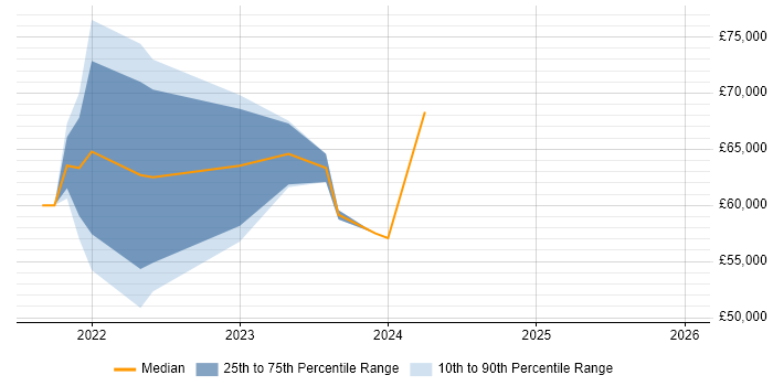 Salary distribution trend for jobs in Lanarkshire citing Analytics