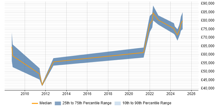 Salary distribution trend for Architect job vacancies in Lanarkshire