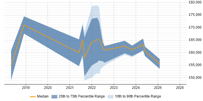 Salary distribution trend for jobs in Lanarkshire citing AWS