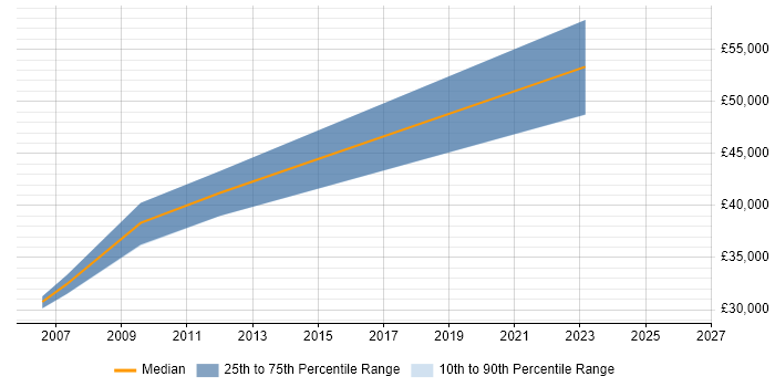 Salary distribution trend for Business Analyst job vacancies in Lanarkshire