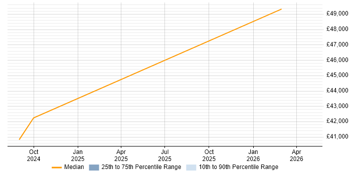 Salary distribution trend for Business Development Manager job vacancies in Lanarkshire